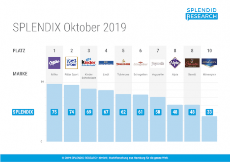 Markenstärke: Milka liegt bei Schokolade vor Ritter Sport -